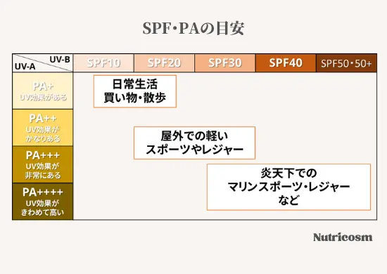 SPFとPAの目安