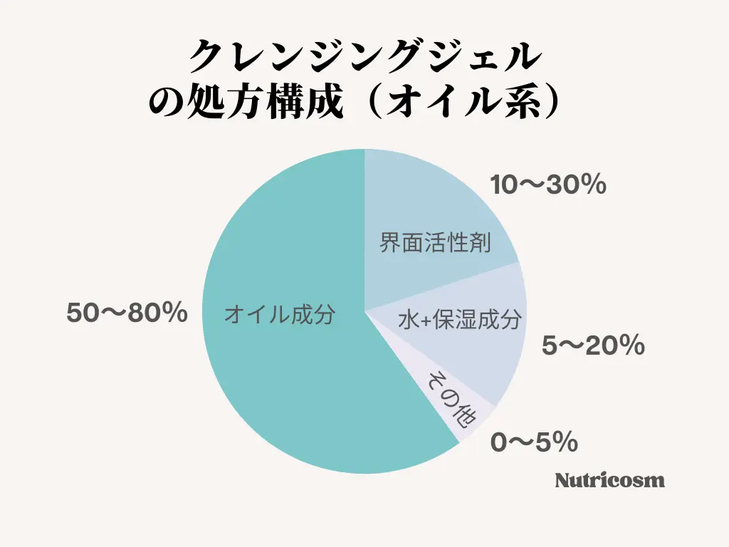 クレンジングジェル（オイル系）の処方構成