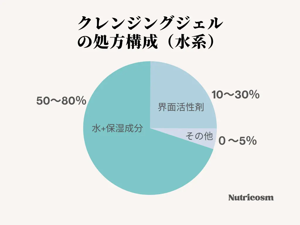 クレンジングジェル（水系）の処方構成