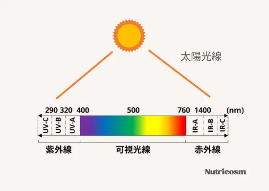 太陽光の種類