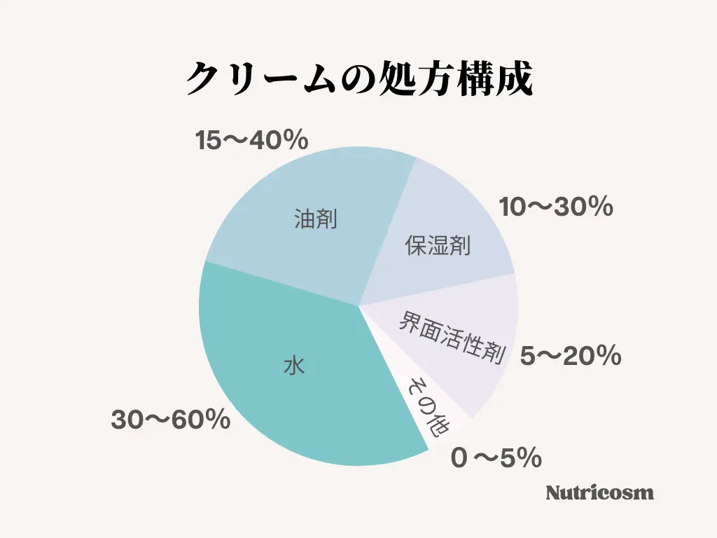 クリームの処方構成