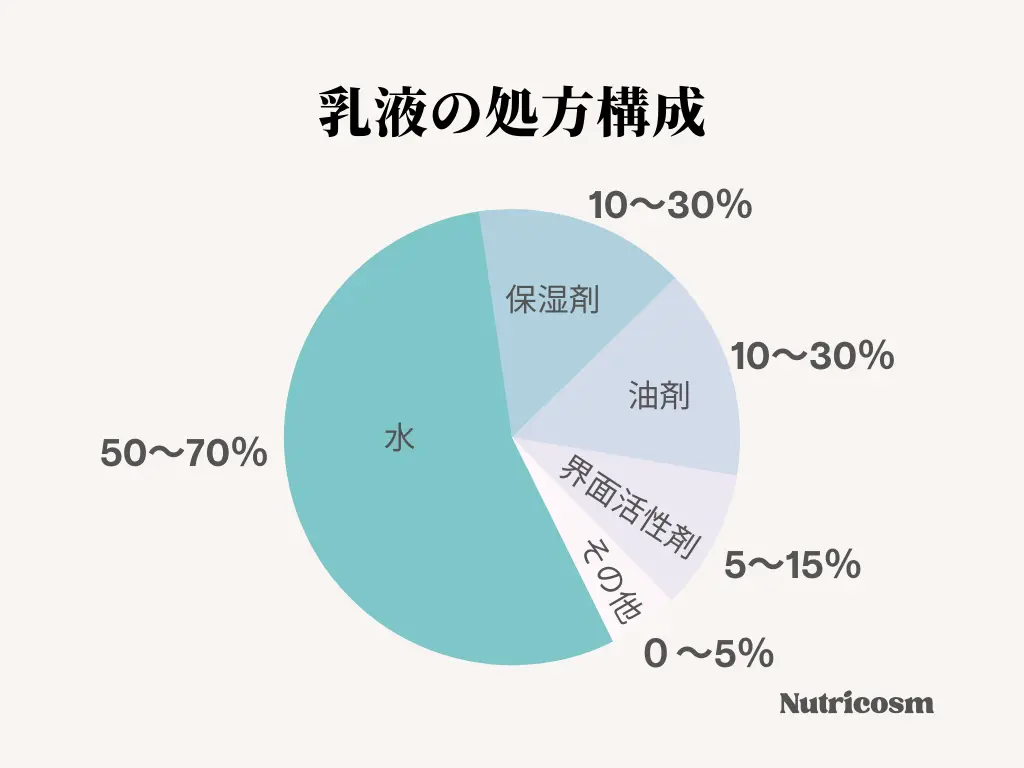 乳液の処方構成