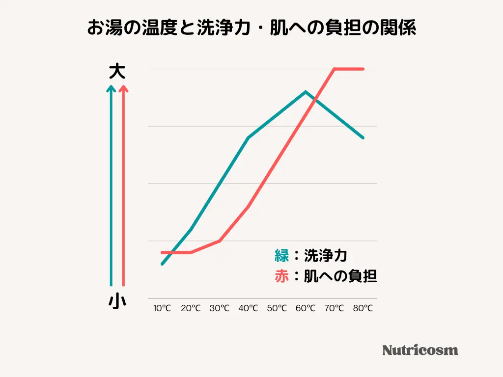 お湯の温度と洗浄力・肌への負担の関係