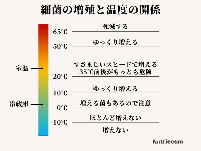 最近の増殖と温度の関係